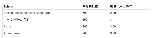 印度500MW太陽能項目招標：最低報價2.98盧比，中標電價3盧比