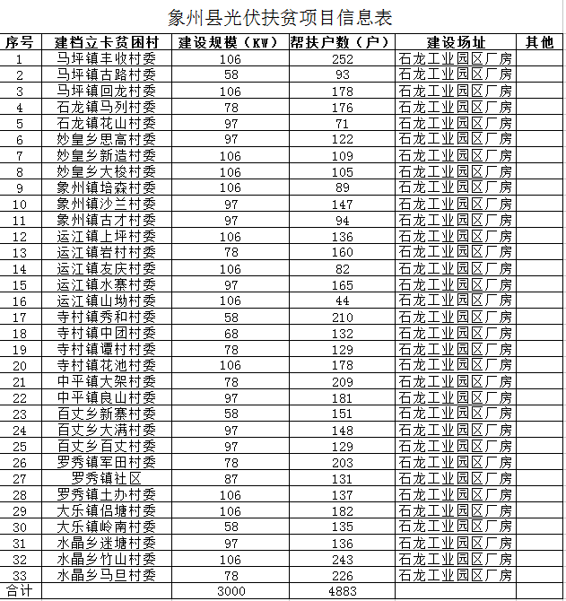 廣西象州縣光伏扶貧項目實施方案有關(guān)意見 建設(shè)分布式光伏3000千瓦 幫扶4883戶