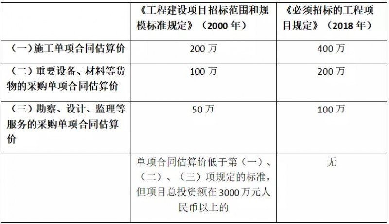 低于100萬的勘察、設計、監(jiān)理將不再需要招標！6月1日起施行新規(guī)定《必須招標的工程項目規(guī)定》