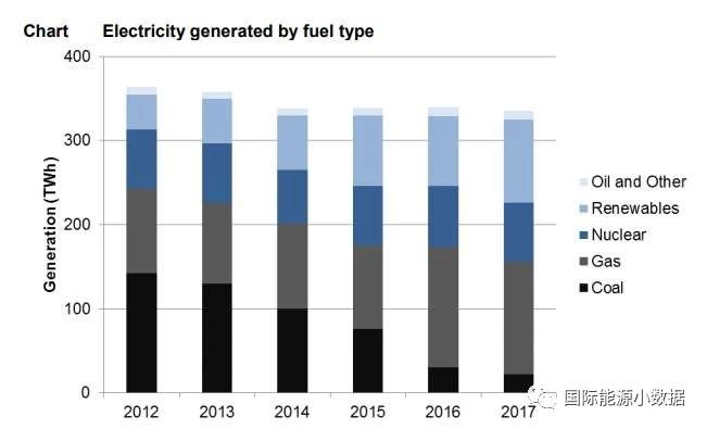 2017年英國(guó)發(fā)電結(jié)構(gòu)：可再生能源增長(zhǎng)19% 低碳電源首超50%