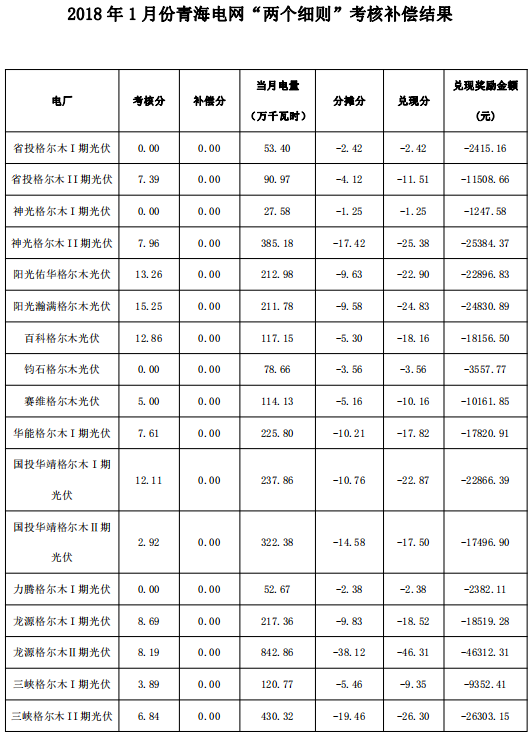 2018年1月份青海電網“兩個細則”考核補償情況（光伏）