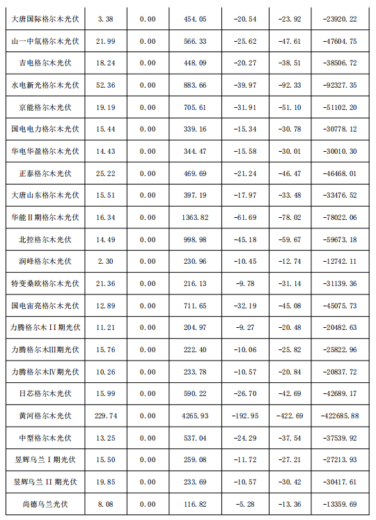 2018年1月份青海電網“兩個細則”考核補償情況（光伏）