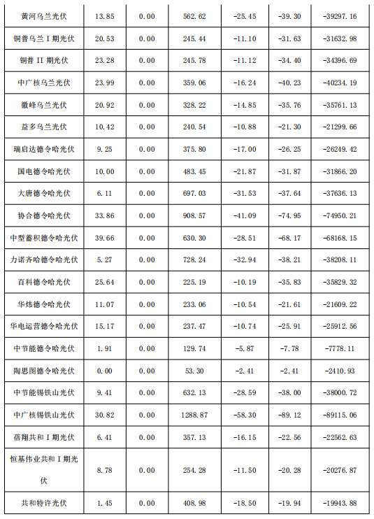 2018年1月份青海電網“兩個細則”考核補償情況（光伏）