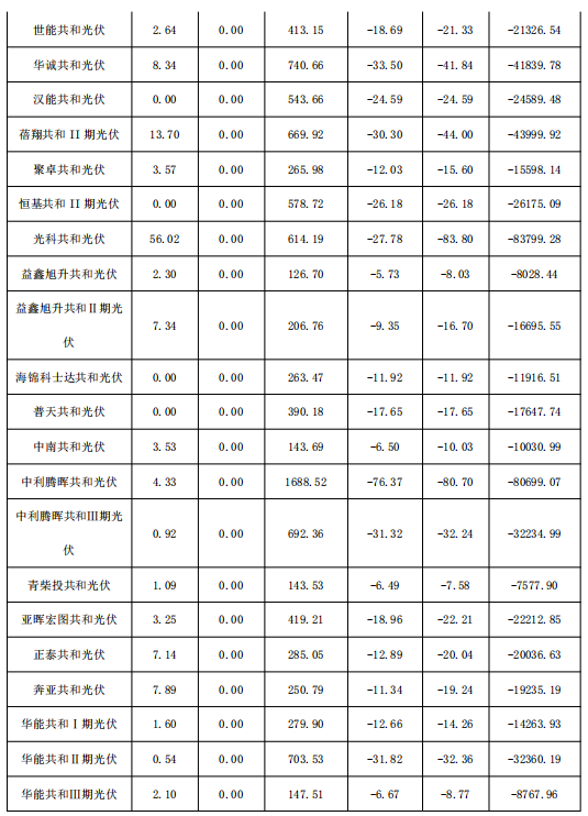 2018年1月份青海電網“兩個細則”考核補償情況（光伏）