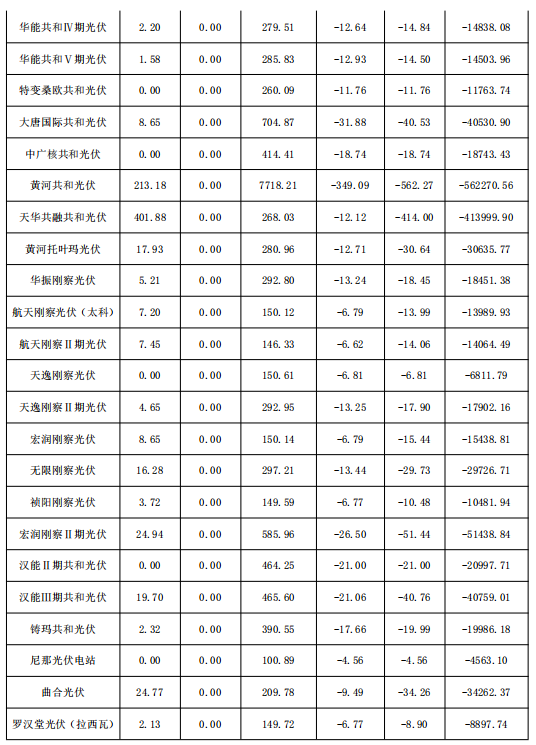 2018年1月份青海電網“兩個細則”考核補償情況（光伏）