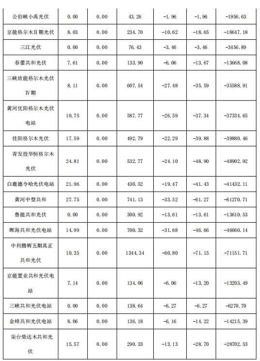 2018年1月份青海電網“兩個細則”考核補償情況（光伏）