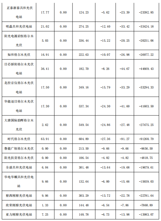 2018年1月份青海電網“兩個細則”考核補償情況（光伏）