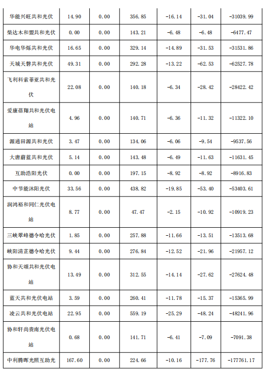 2018年1月份青海電網“兩個細則”考核補償情況（光伏）