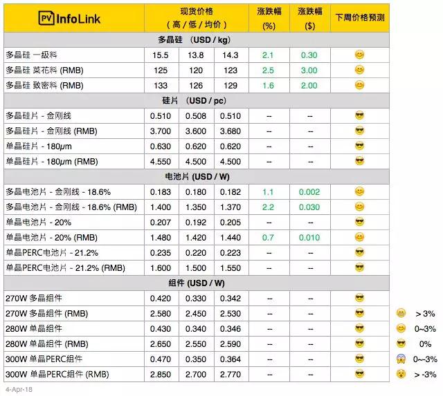 【周價格評析】多晶電池片價格起漲！