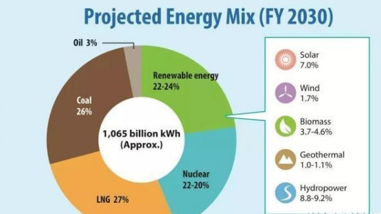 2030年日本核電比例難以達到預(yù)期的22% 虧空由煤電還是光伏補？