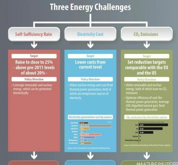 2030年日本核電比例難以達到預(yù)期的22% 虧空由煤電還是光伏補？