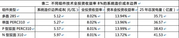 雙面組件成行業(yè)新寵，N型雙面價值更高