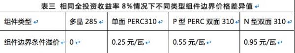 雙面組件成行業(yè)新寵，N型雙面價值更高