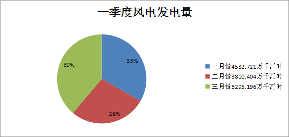 二連浩特市2018年一季度風(fēng)電、光伏運行情況分析