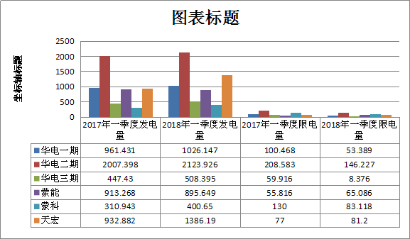 二連浩特市2018年一季度風(fēng)電、光伏運行情況分析