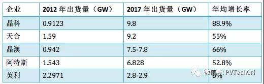 行業(yè)領(lǐng)先光伏組件制造商2012與2017年出貨量對比