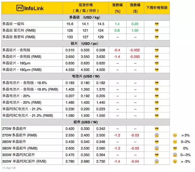 光伏市場|630旺季未爆發(fā) 供應鏈價格迷離