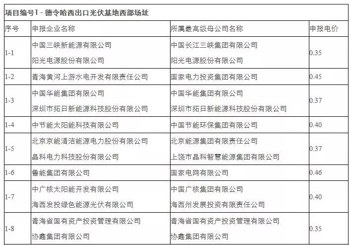 剛剛，0.31元/kWh協(xié)鑫、三峽：德令哈、格爾木領(lǐng)跑者開(kāi)標(biāo)！