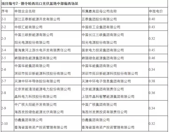 剛剛，0.31元/kWh協(xié)鑫、三峽：德令哈、格爾木領(lǐng)跑者開(kāi)標(biāo)！