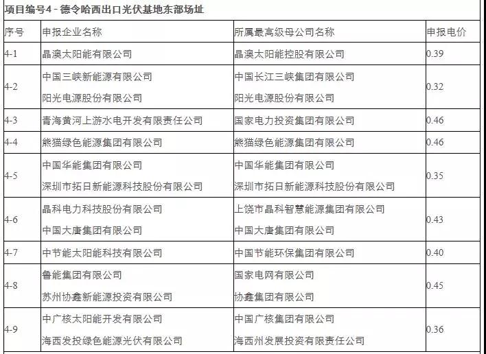 剛剛，0.31元/kWh協(xié)鑫、三峽：德令哈、格爾木領(lǐng)跑者開(kāi)標(biāo)！