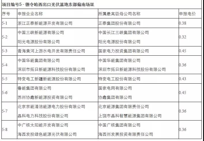 剛剛，0.31元/kWh協(xié)鑫、三峽：德令哈、格爾木領(lǐng)跑者開(kāi)標(biāo)！