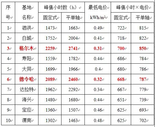 0.31元/kWh并不是整個領(lǐng)跑者中的最低投標(biāo)電價！