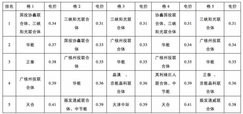 0.31元/kWh并不是整個領(lǐng)跑者中的最低投標(biāo)電價！