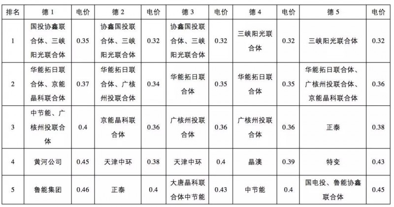 0.31元/kWh并不是整個領(lǐng)跑者中的最低投標(biāo)電價！