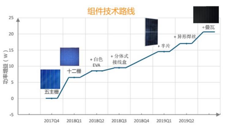 光伏領(lǐng)跑者中標(biāo)電池組件技術(shù)市場概況及趨勢預(yù)測