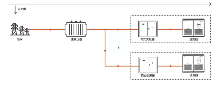 逆變器自建局域電網(wǎng) 拯救光伏人的“630”之殤！