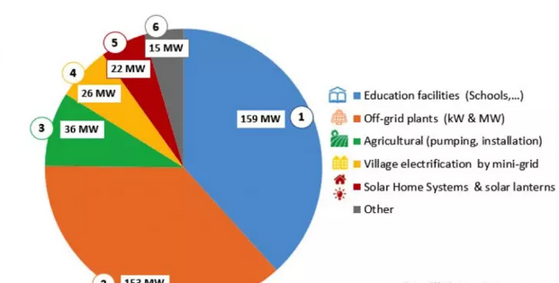 2017年全球分布式光伏招標(biāo)項(xiàng)目回顧