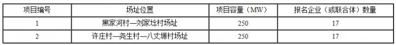 19家企業(yè)報名 銅川光伏發(fā)電技術領跑基地2017年項目報名情況發(fā)布