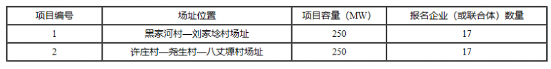 銅川、長(zhǎng)治、上饒技術(shù)領(lǐng)跑基地企業(yè)報(bào)名情況公布