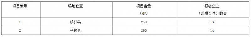 銅川、長(zhǎng)治、上饒技術(shù)領(lǐng)跑基地企業(yè)報(bào)名情況公布