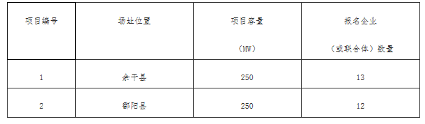 銅川、長(zhǎng)治、上饒技術(shù)領(lǐng)跑基地企業(yè)報(bào)名情況公布