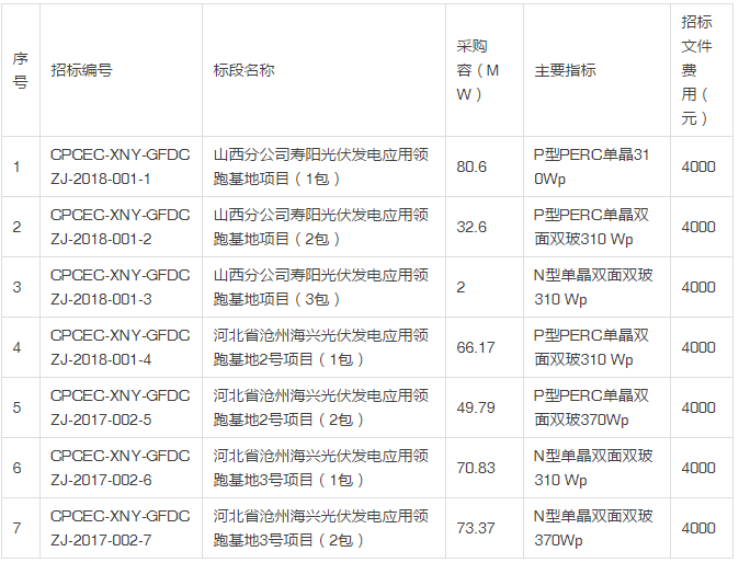 國電投發(fā)布2018度第一批領(lǐng)跑者組件、逆變器招標(biāo)公告