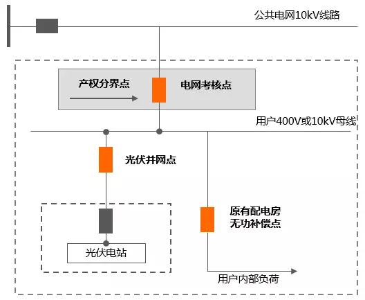 工商業(yè)分布式自發(fā)自用，功率因數(shù)不達(dá)標(biāo)可能被罰巨款！