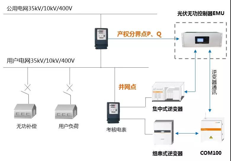 工商業(yè)分布式自發(fā)自用，功率因數(shù)不達標可能被罰巨款！