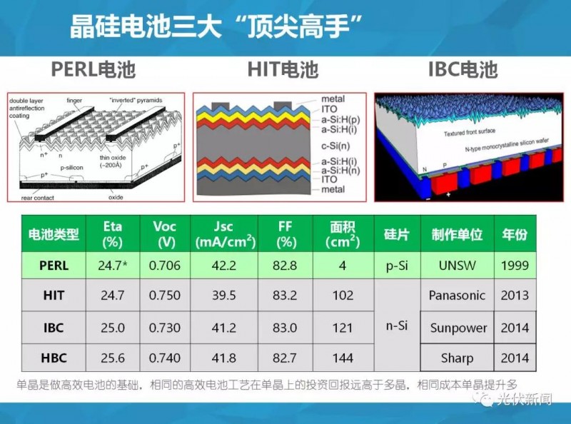 單多晶在終端綜合對比：即使鑄錠成本為0，多晶優(yōu)勢仍然不明顯?。ǜ綀D文解析）