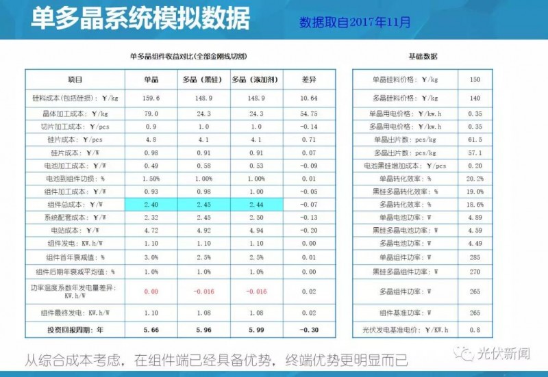 單多晶在終端綜合對比：即使鑄錠成本為0，多晶優(yōu)勢仍然不明顯?。ǜ綀D文解析）