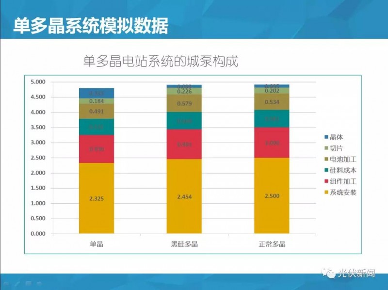 單多晶在終端綜合對比：即使鑄錠成本為0，多晶優(yōu)勢仍然不明顯?。ǜ綀D文解析）