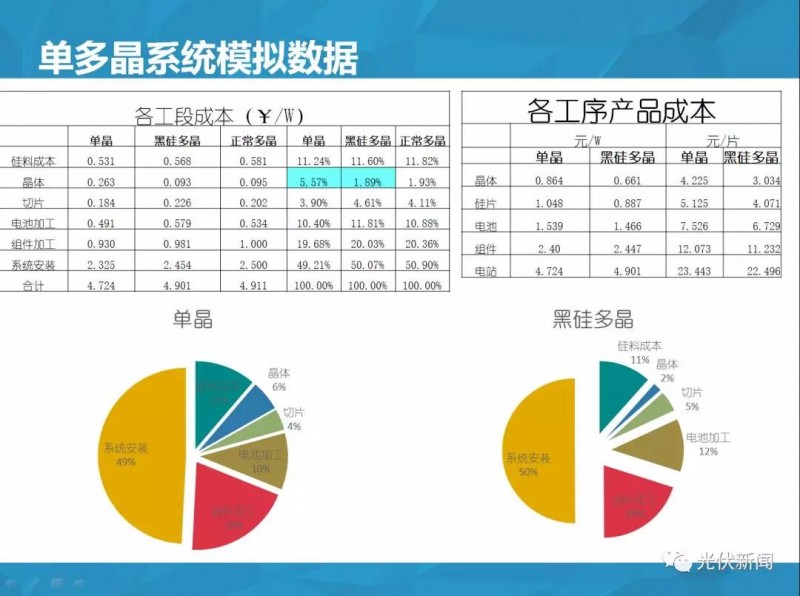 單多晶在終端綜合對比：即使鑄錠成本為0，多晶優(yōu)勢仍然不明顯?。ǜ綀D文解析）