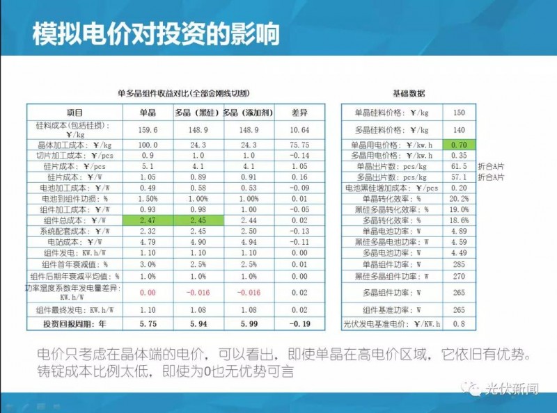 單多晶在終端綜合對比：即使鑄錠成本為0，多晶優(yōu)勢仍然不明顯?。ǜ綀D文解析）