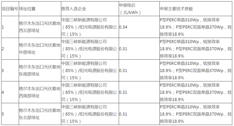 青海德令哈、格爾木光伏領(lǐng)跑基地評(píng)優(yōu)結(jié)果公示