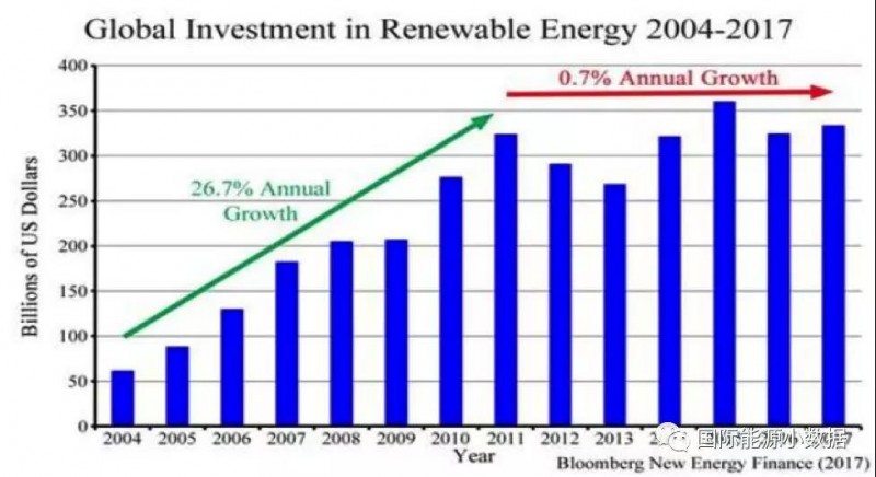 從年增長(zhǎng)率26.7%到0.7%：全球可再生能源投資何以失速？