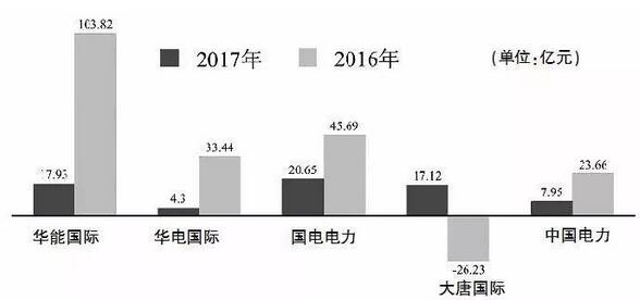 五大發(fā)電主要上市公司2017業(yè)績盤點：陷求生泥潭 轉(zhuǎn)型路漫漫