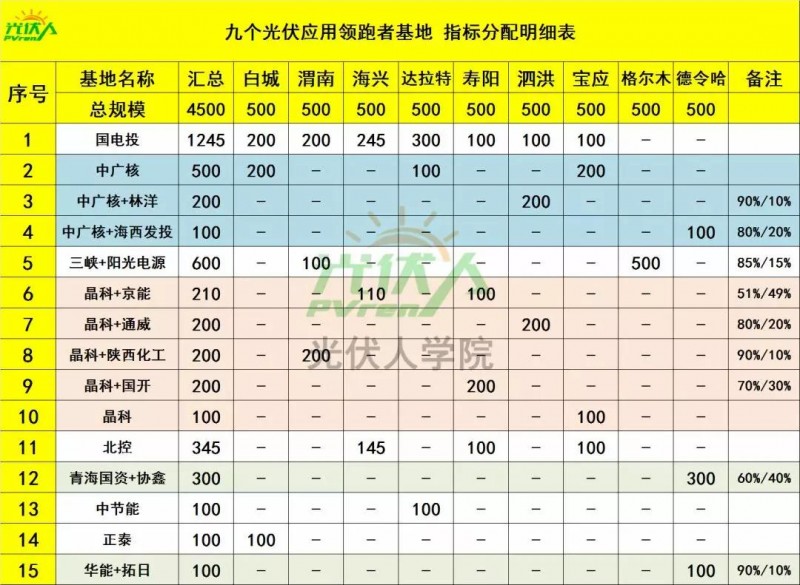 4.5GW光伏領(lǐng)跑基地中標(biāo)企業(yè)排行榜