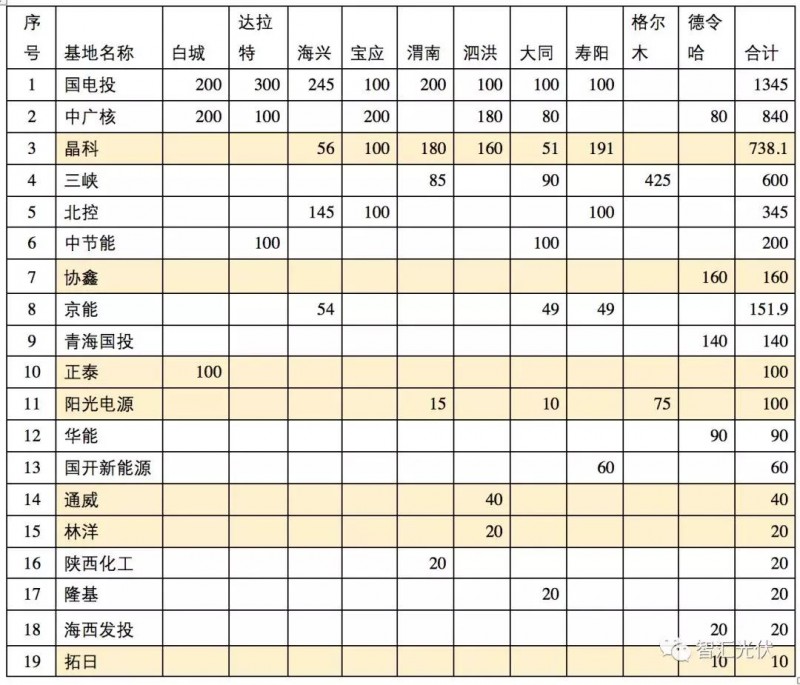 除了低電價，領(lǐng)跑者中標(biāo)結(jié)果的兩個明顯特征