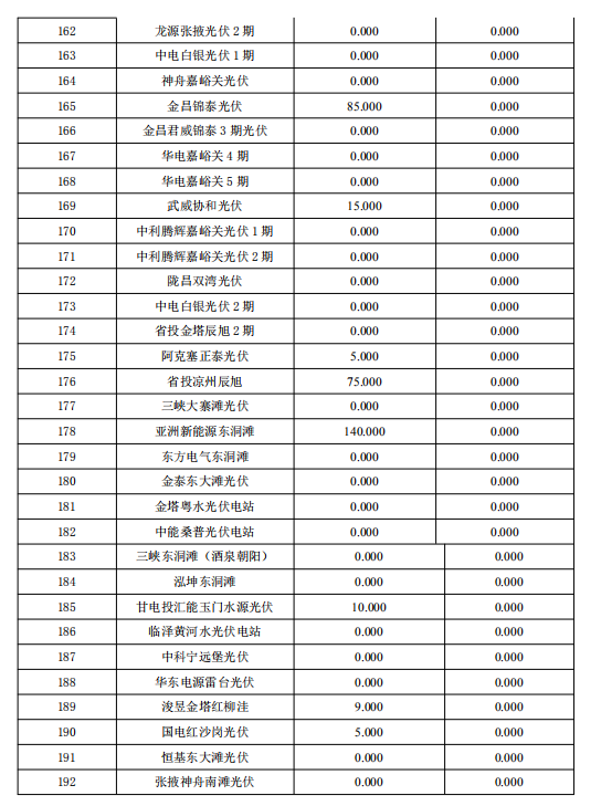 3月份甘肅電網(wǎng)“兩個(gè)細(xì)則”考核補(bǔ)償結(jié)果預(yù)公告（光伏）