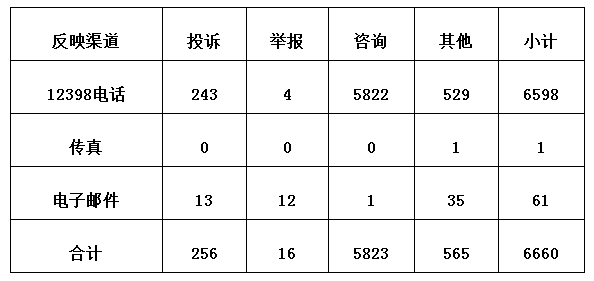 3月12398監(jiān)管熱線投訴情況：分布式光伏電費結算仍不及時